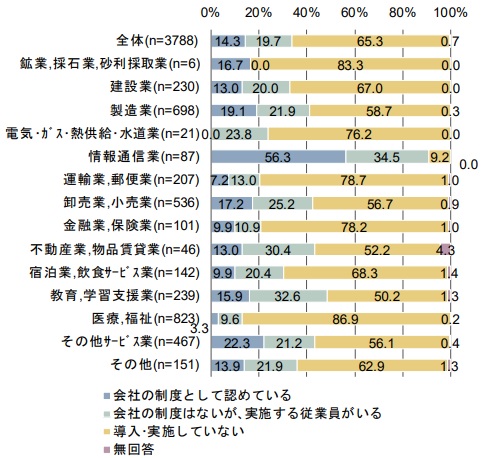 テレワーク業種率