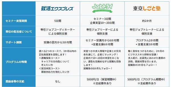 東京しごとセンター3つの就職支援プログラム