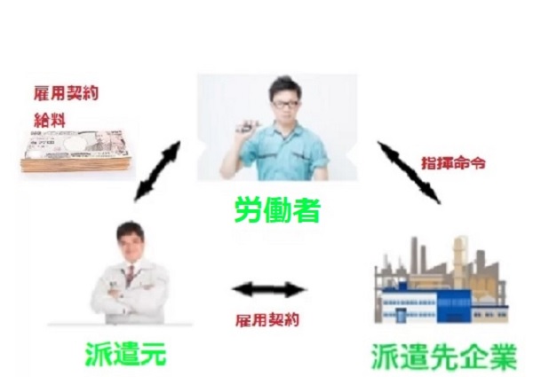 「 派遣で働く 」イメージ図