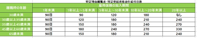 特定理由離職者・特定受給資格者の給付日数