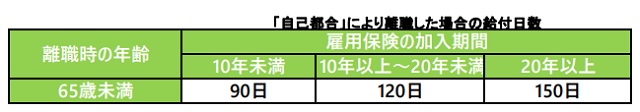 自己都合による退職の場合