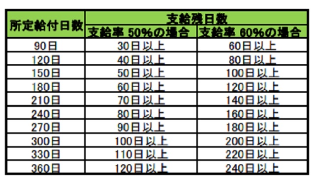 再就職手当の支給率