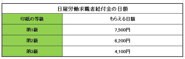  日雇労働求職者給付金の日額