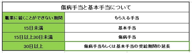 傷病手当と基本手当について