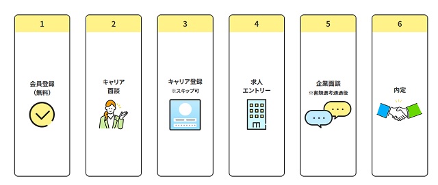 マーキャリ NEXT CAREERの利用の流れ