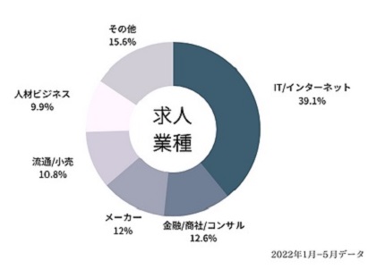 リンクエージェントの得意な業種