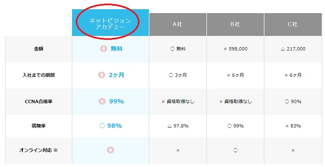 ネットビジョンアカデミーと他スクールとの比較表