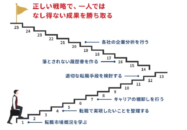 的ハズレなやり方で多くの人が損しています。