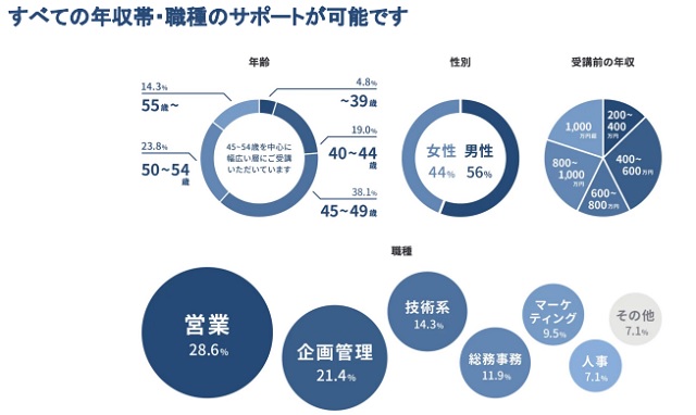 すべて䛾年収帯・職種䛾サポートが可能です