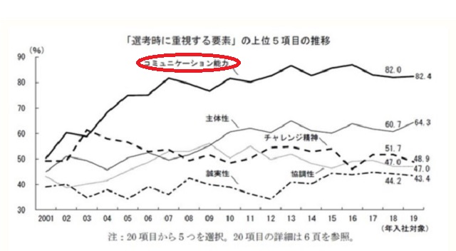 「選考時に重視する要素」の上位５項目の推移
