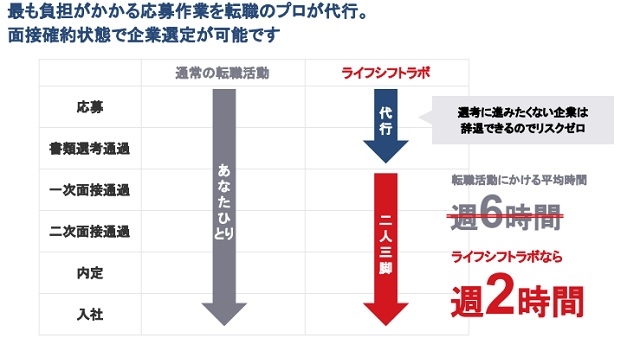 転職のプロが代行