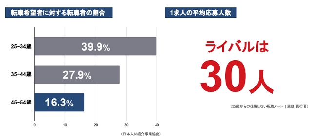転職希望者に対する転職者の割合