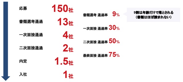 40代.50代の転職は行動力が足りていない人が多い