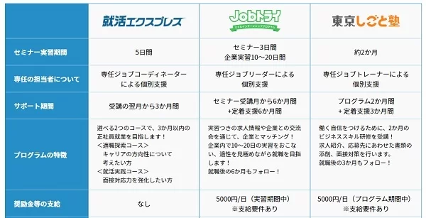 就活エクスプレス・jobトライ・東京しごと塾の3つ