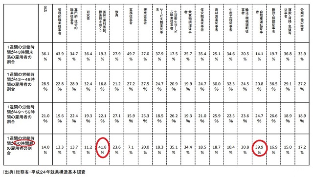 1週間の労働時間の実績(職種別雇用者割合)