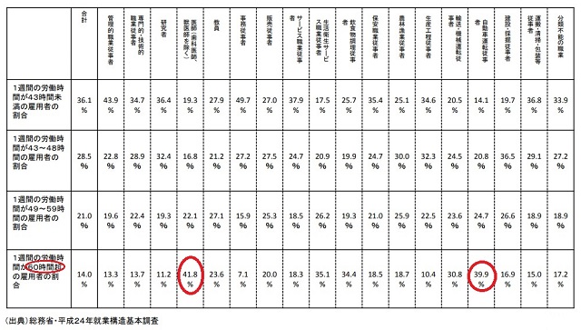 １週間の労働時間の実績（職種別雇用者割合）