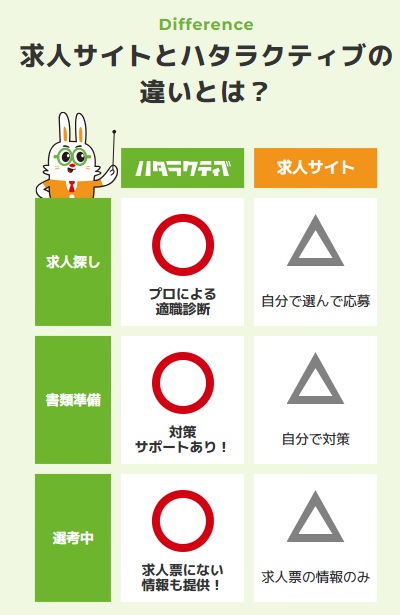 ハタラクティブの評判は求人サイトよりいい