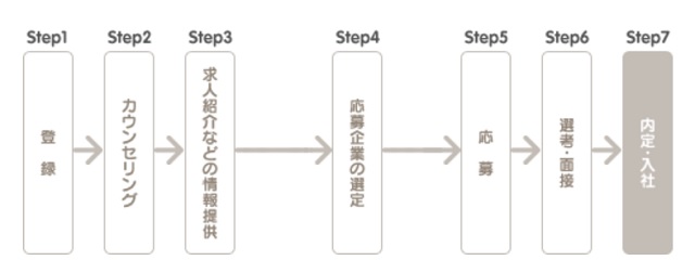 LHH転職エージェントの利用の流れ