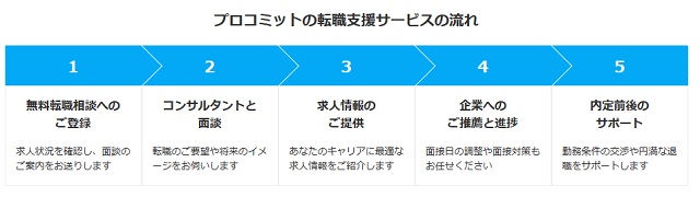 プロコミットの転職支援サービスの流れ