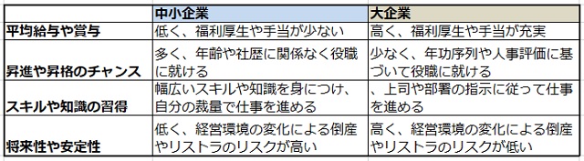 中小企業と大企業　待遇やキャリアの違い