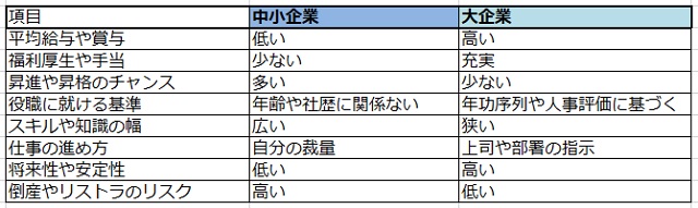 中小企業 大企業 違い