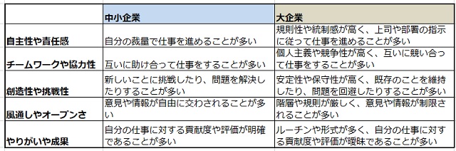 中小企業と大企業　働き方や文化の違い