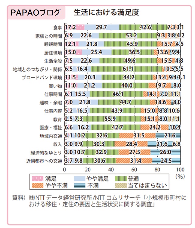 地方転職で生活満足度