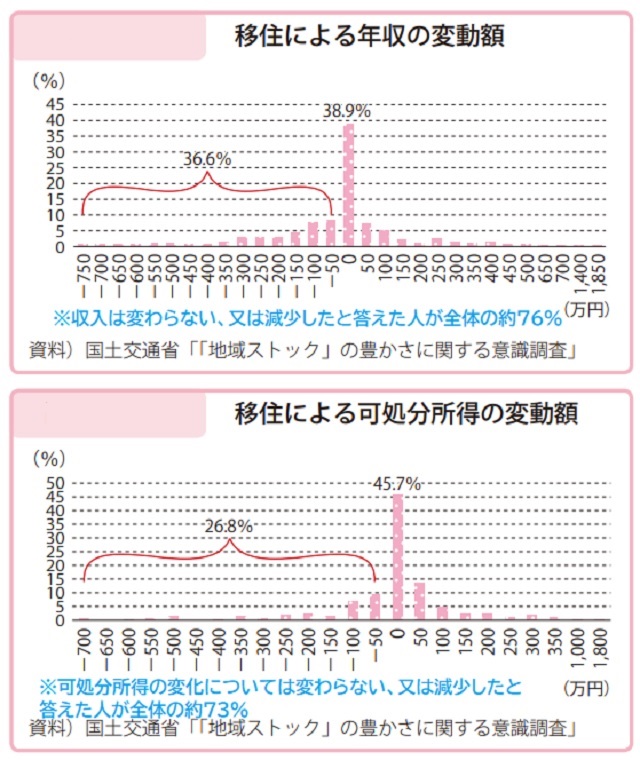 地方で働くと年収が下がる？