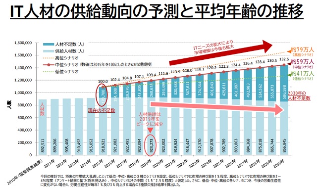 IT人材の供給動向の予測と平均年齢の推移