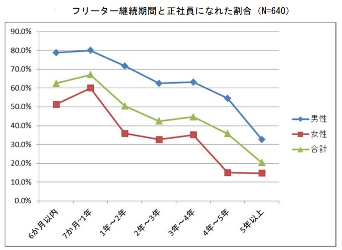 フリーター継続期間と正社員になれた割合