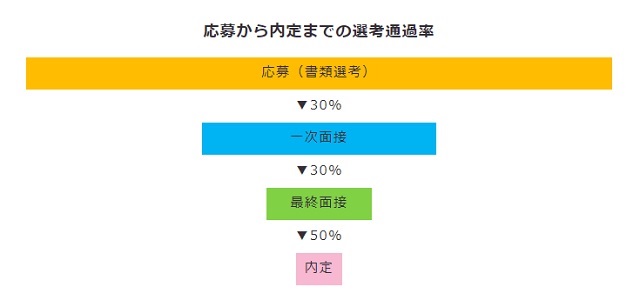 マイナビエージェントの選考通過率