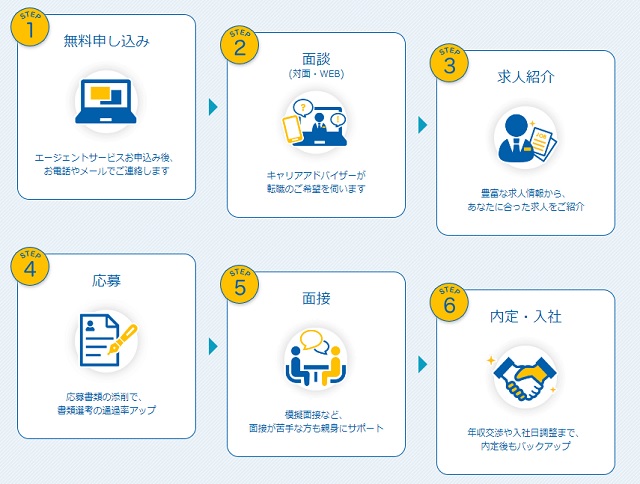 マイナビエージェントの登録から応募まで(完全無料)