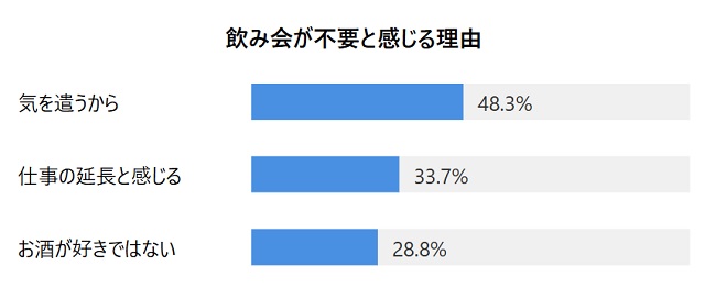 飲み会が不要と感じる理由