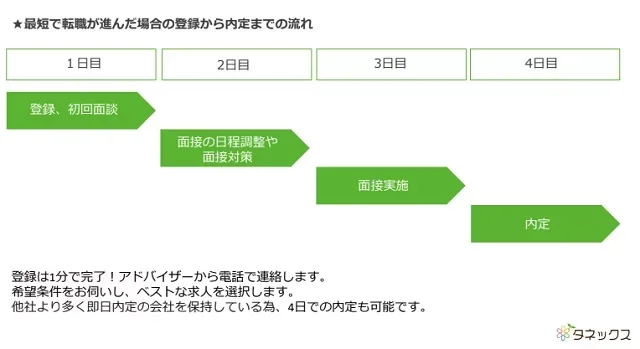 】タネックス利用の流れ|登録から内定まで4ステップ